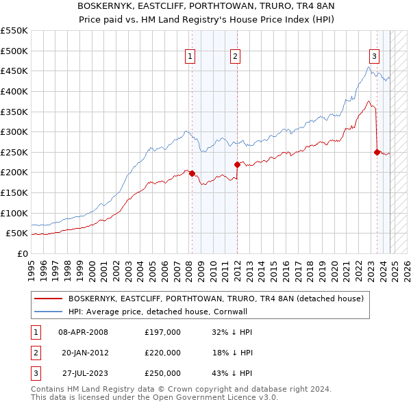 BOSKERNYK, EASTCLIFF, PORTHTOWAN, TRURO, TR4 8AN: Price paid vs HM Land Registry's House Price Index