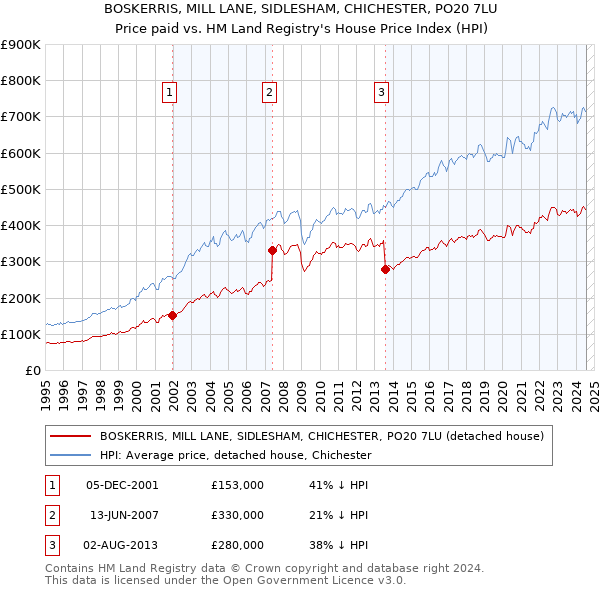 BOSKERRIS, MILL LANE, SIDLESHAM, CHICHESTER, PO20 7LU: Price paid vs HM Land Registry's House Price Index