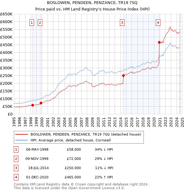 BOSLOWEN, PENDEEN, PENZANCE, TR19 7SQ: Price paid vs HM Land Registry's House Price Index