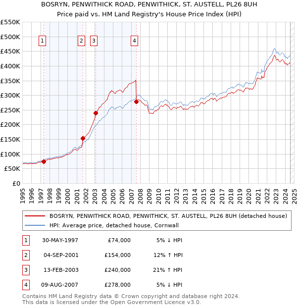 BOSRYN, PENWITHICK ROAD, PENWITHICK, ST. AUSTELL, PL26 8UH: Price paid vs HM Land Registry's House Price Index