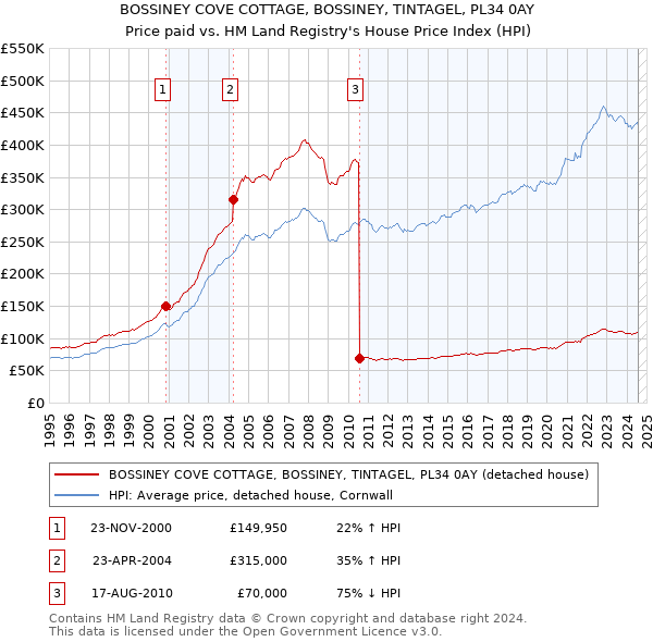 BOSSINEY COVE COTTAGE, BOSSINEY, TINTAGEL, PL34 0AY: Price paid vs HM Land Registry's House Price Index