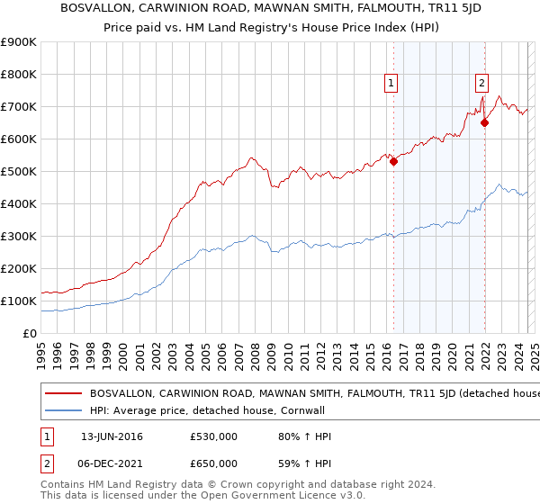 BOSVALLON, CARWINION ROAD, MAWNAN SMITH, FALMOUTH, TR11 5JD: Price paid vs HM Land Registry's House Price Index