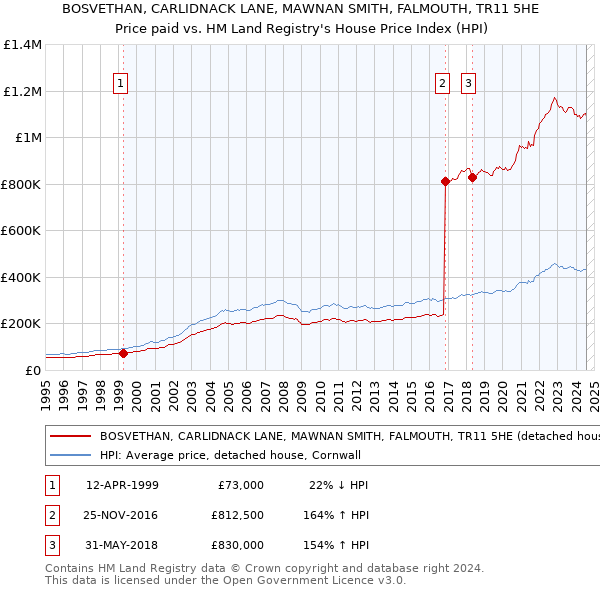 BOSVETHAN, CARLIDNACK LANE, MAWNAN SMITH, FALMOUTH, TR11 5HE: Price paid vs HM Land Registry's House Price Index