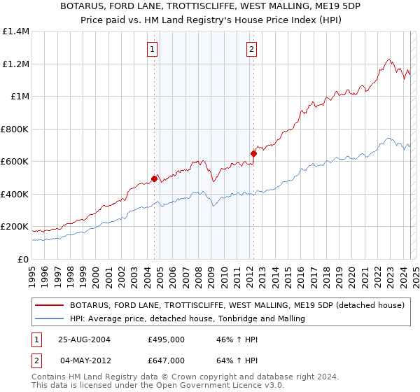 BOTARUS, FORD LANE, TROTTISCLIFFE, WEST MALLING, ME19 5DP: Price paid vs HM Land Registry's House Price Index