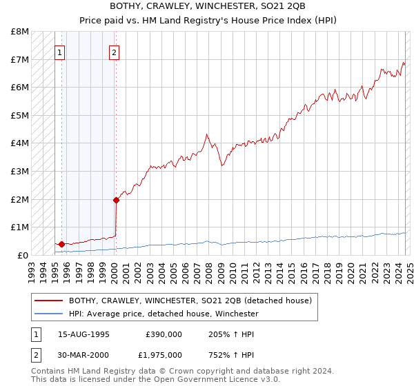 BOTHY, CRAWLEY, WINCHESTER, SO21 2QB: Price paid vs HM Land Registry's House Price Index