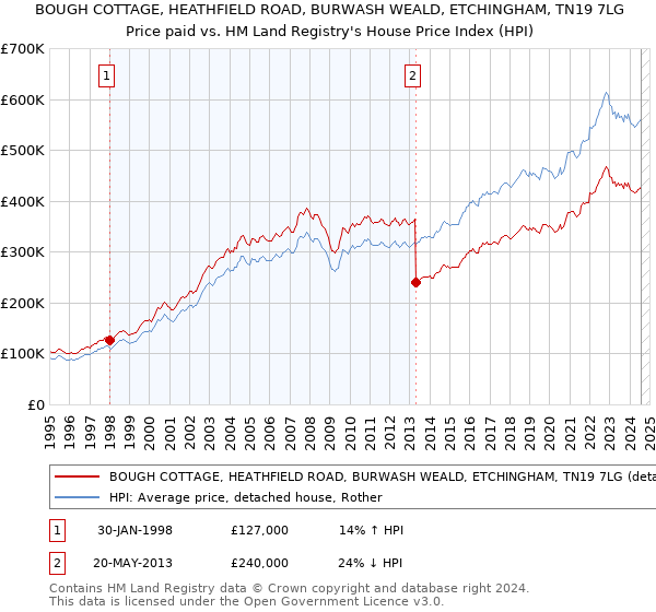 BOUGH COTTAGE, HEATHFIELD ROAD, BURWASH WEALD, ETCHINGHAM, TN19 7LG: Price paid vs HM Land Registry's House Price Index