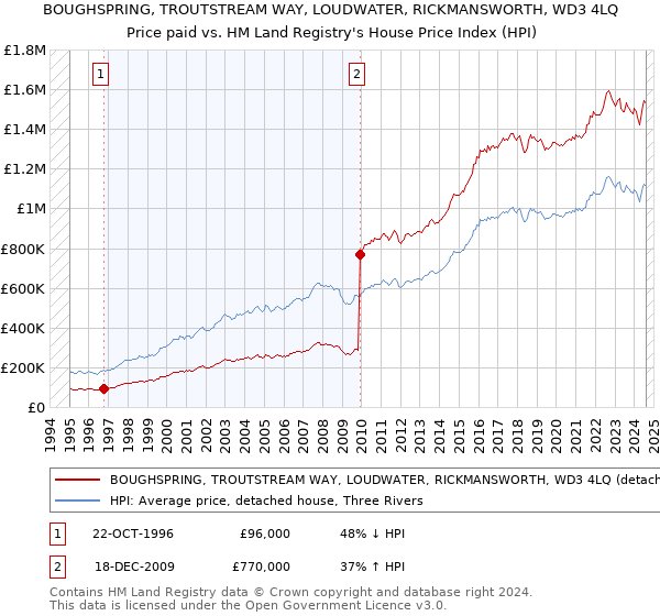 BOUGHSPRING, TROUTSTREAM WAY, LOUDWATER, RICKMANSWORTH, WD3 4LQ: Price paid vs HM Land Registry's House Price Index