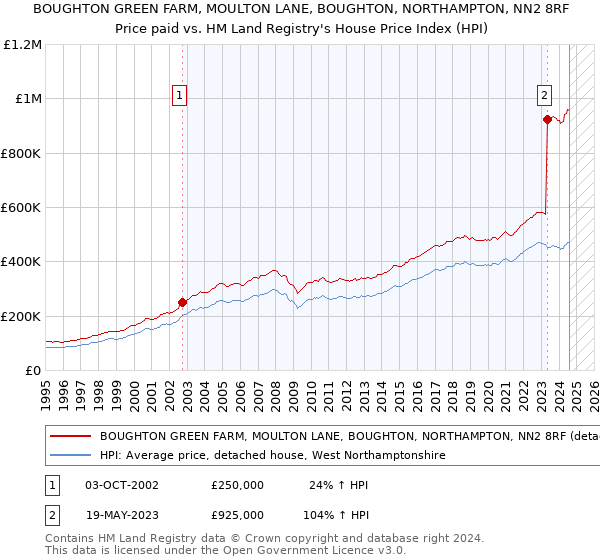 BOUGHTON GREEN FARM, MOULTON LANE, BOUGHTON, NORTHAMPTON, NN2 8RF: Price paid vs HM Land Registry's House Price Index