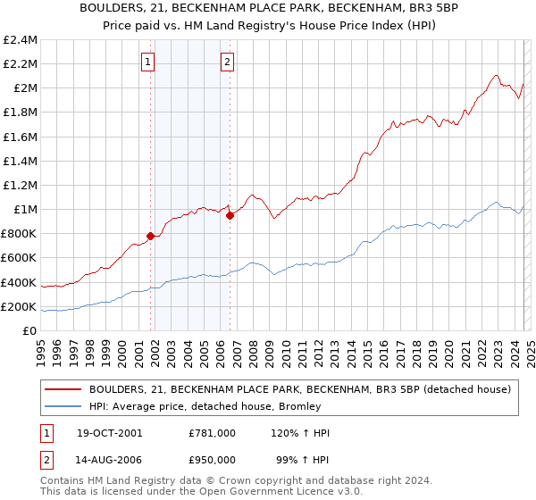 BOULDERS, 21, BECKENHAM PLACE PARK, BECKENHAM, BR3 5BP: Price paid vs HM Land Registry's House Price Index