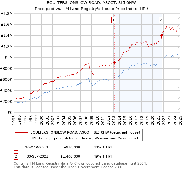 BOULTERS, ONSLOW ROAD, ASCOT, SL5 0HW: Price paid vs HM Land Registry's House Price Index