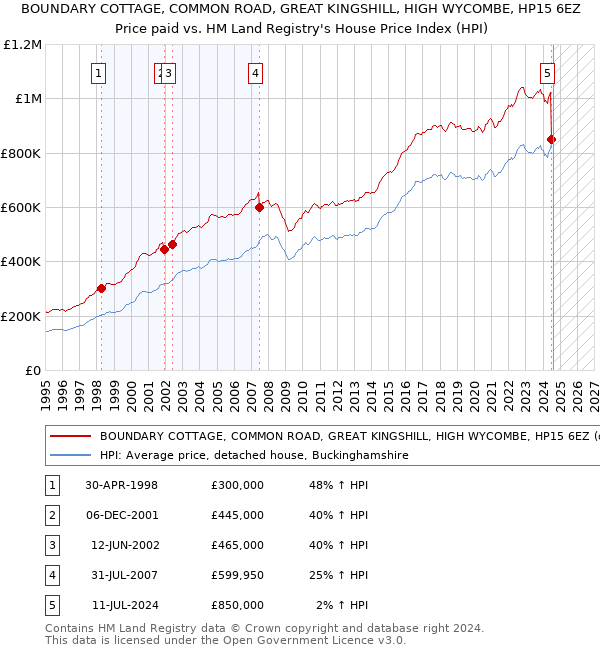 BOUNDARY COTTAGE, COMMON ROAD, GREAT KINGSHILL, HIGH WYCOMBE, HP15 6EZ: Price paid vs HM Land Registry's House Price Index