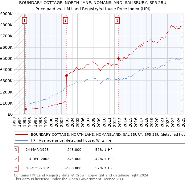 BOUNDARY COTTAGE, NORTH LANE, NOMANSLAND, SALISBURY, SP5 2BU: Price paid vs HM Land Registry's House Price Index