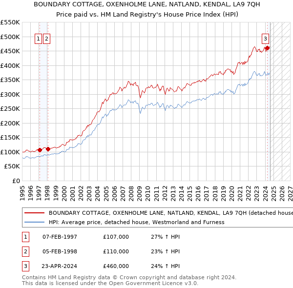 BOUNDARY COTTAGE, OXENHOLME LANE, NATLAND, KENDAL, LA9 7QH: Price paid vs HM Land Registry's House Price Index