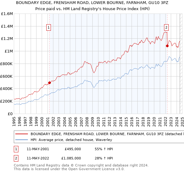 BOUNDARY EDGE, FRENSHAM ROAD, LOWER BOURNE, FARNHAM, GU10 3PZ: Price paid vs HM Land Registry's House Price Index