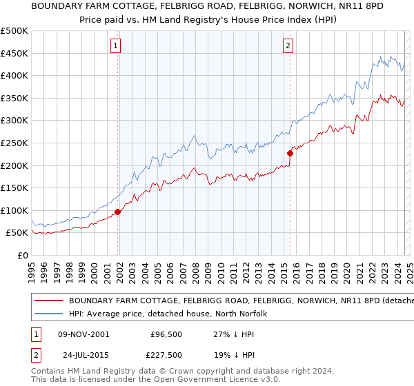 BOUNDARY FARM COTTAGE, FELBRIGG ROAD, FELBRIGG, NORWICH, NR11 8PD: Price paid vs HM Land Registry's House Price Index