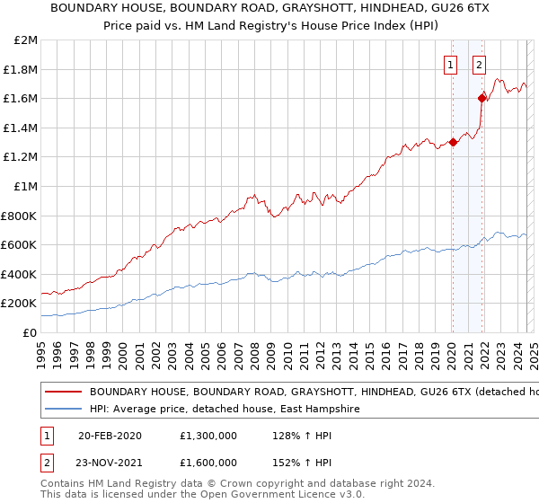 BOUNDARY HOUSE, BOUNDARY ROAD, GRAYSHOTT, HINDHEAD, GU26 6TX: Price paid vs HM Land Registry's House Price Index