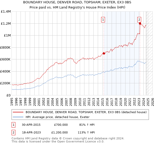 BOUNDARY HOUSE, DENVER ROAD, TOPSHAM, EXETER, EX3 0BS: Price paid vs HM Land Registry's House Price Index