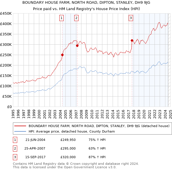 BOUNDARY HOUSE FARM, NORTH ROAD, DIPTON, STANLEY, DH9 9JG: Price paid vs HM Land Registry's House Price Index