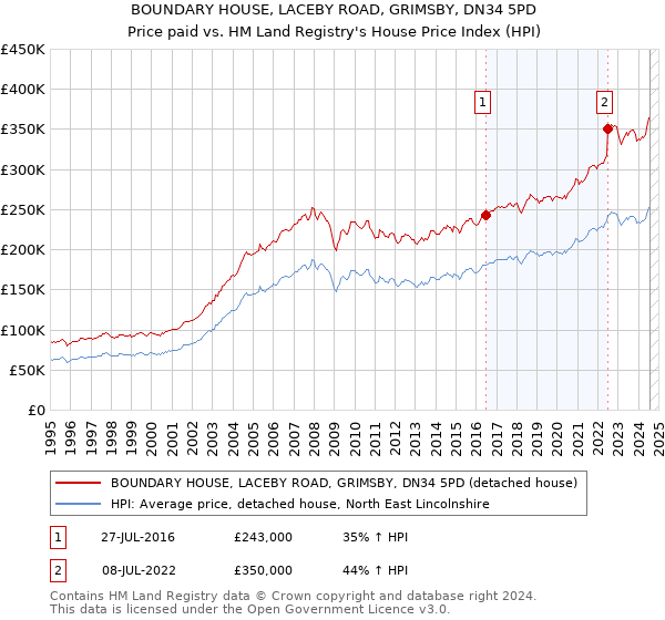 BOUNDARY HOUSE, LACEBY ROAD, GRIMSBY, DN34 5PD: Price paid vs HM Land Registry's House Price Index