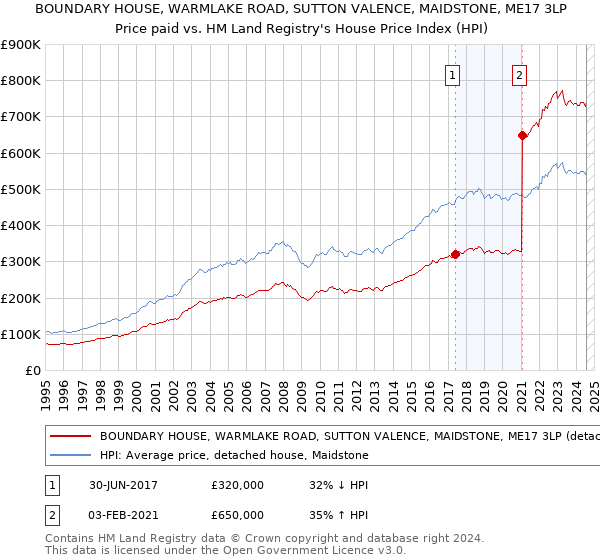 BOUNDARY HOUSE, WARMLAKE ROAD, SUTTON VALENCE, MAIDSTONE, ME17 3LP: Price paid vs HM Land Registry's House Price Index