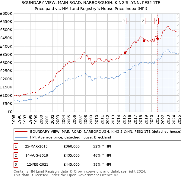 BOUNDARY VIEW, MAIN ROAD, NARBOROUGH, KING'S LYNN, PE32 1TE: Price paid vs HM Land Registry's House Price Index