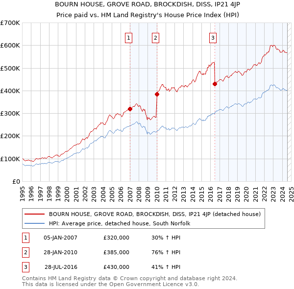 BOURN HOUSE, GROVE ROAD, BROCKDISH, DISS, IP21 4JP: Price paid vs HM Land Registry's House Price Index