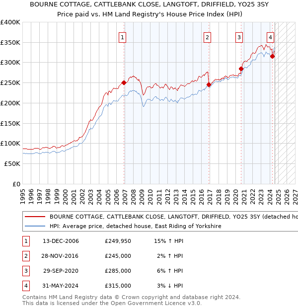 BOURNE COTTAGE, CATTLEBANK CLOSE, LANGTOFT, DRIFFIELD, YO25 3SY: Price paid vs HM Land Registry's House Price Index