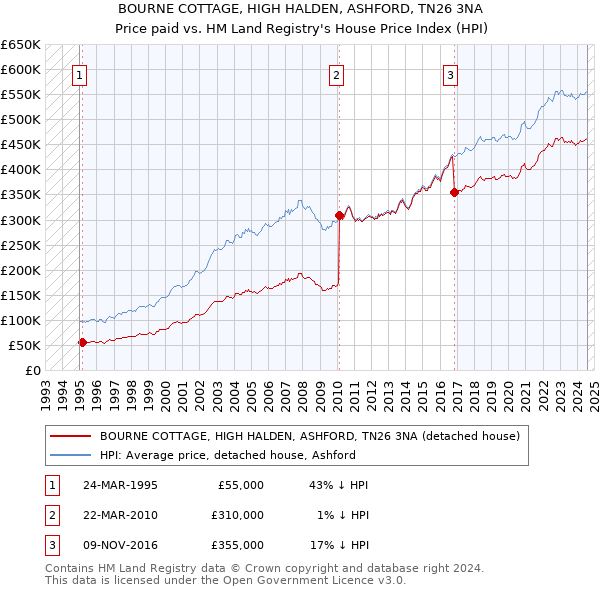 BOURNE COTTAGE, HIGH HALDEN, ASHFORD, TN26 3NA: Price paid vs HM Land Registry's House Price Index