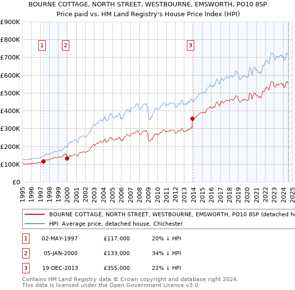 BOURNE COTTAGE, NORTH STREET, WESTBOURNE, EMSWORTH, PO10 8SP: Price paid vs HM Land Registry's House Price Index