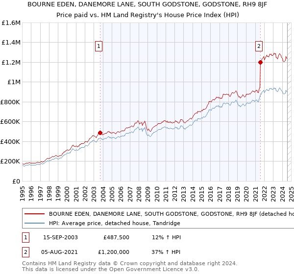 BOURNE EDEN, DANEMORE LANE, SOUTH GODSTONE, GODSTONE, RH9 8JF: Price paid vs HM Land Registry's House Price Index