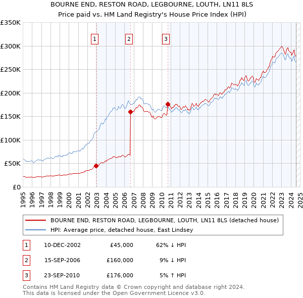 BOURNE END, RESTON ROAD, LEGBOURNE, LOUTH, LN11 8LS: Price paid vs HM Land Registry's House Price Index