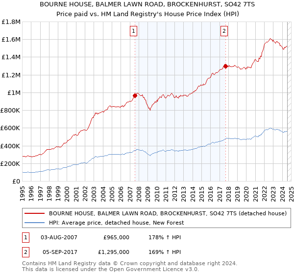 BOURNE HOUSE, BALMER LAWN ROAD, BROCKENHURST, SO42 7TS: Price paid vs HM Land Registry's House Price Index