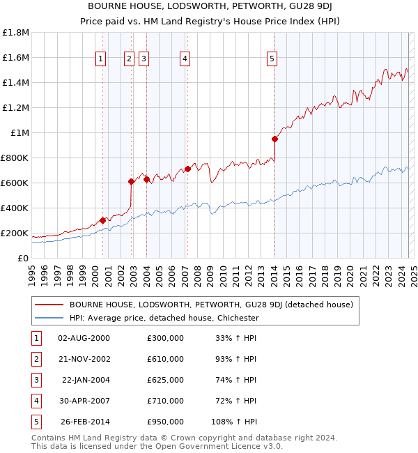 BOURNE HOUSE, LODSWORTH, PETWORTH, GU28 9DJ: Price paid vs HM Land Registry's House Price Index