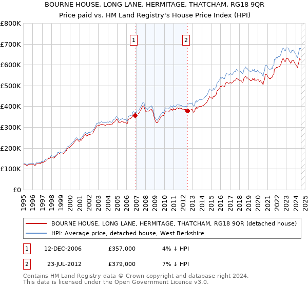 BOURNE HOUSE, LONG LANE, HERMITAGE, THATCHAM, RG18 9QR: Price paid vs HM Land Registry's House Price Index