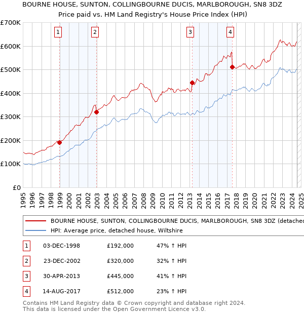 BOURNE HOUSE, SUNTON, COLLINGBOURNE DUCIS, MARLBOROUGH, SN8 3DZ: Price paid vs HM Land Registry's House Price Index