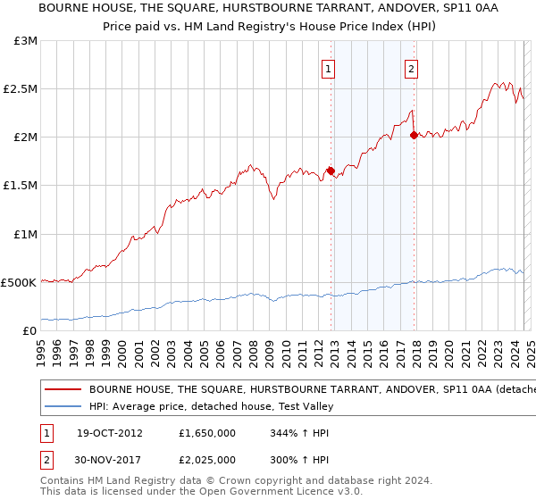 BOURNE HOUSE, THE SQUARE, HURSTBOURNE TARRANT, ANDOVER, SP11 0AA: Price paid vs HM Land Registry's House Price Index