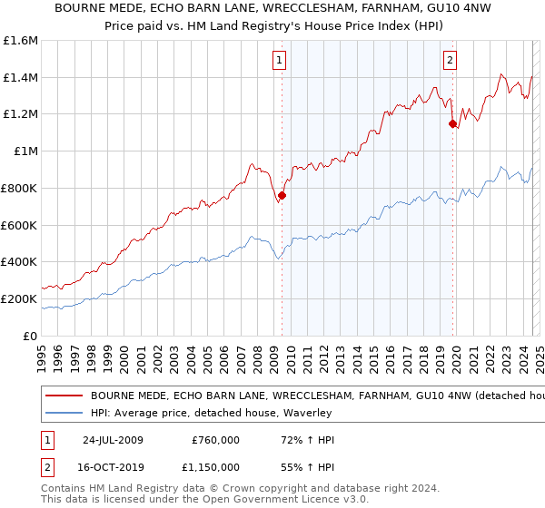 BOURNE MEDE, ECHO BARN LANE, WRECCLESHAM, FARNHAM, GU10 4NW: Price paid vs HM Land Registry's House Price Index