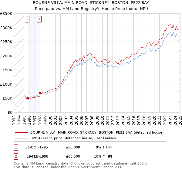 BOURNE VILLA, MAIN ROAD, STICKNEY, BOSTON, PE22 8AA: Price paid vs HM Land Registry's House Price Index