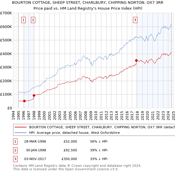 BOURTON COTTAGE, SHEEP STREET, CHARLBURY, CHIPPING NORTON, OX7 3RR: Price paid vs HM Land Registry's House Price Index