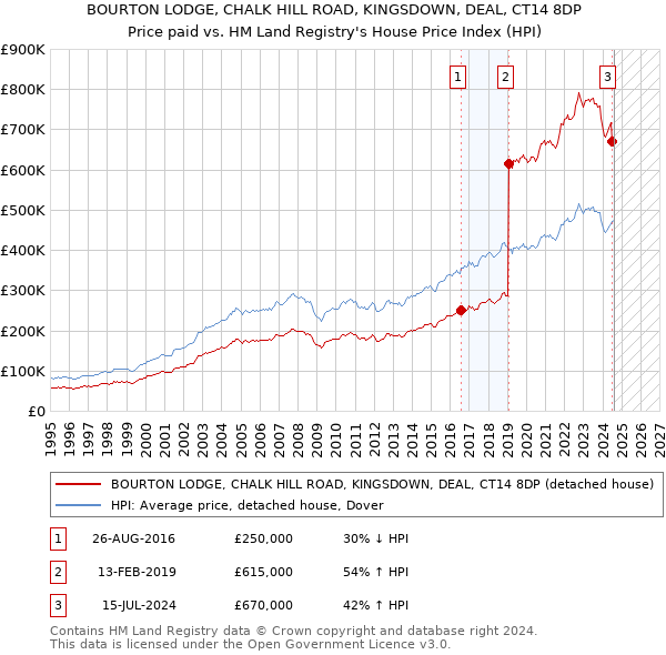 BOURTON LODGE, CHALK HILL ROAD, KINGSDOWN, DEAL, CT14 8DP: Price paid vs HM Land Registry's House Price Index