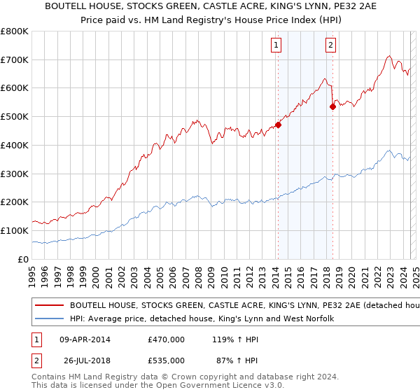 BOUTELL HOUSE, STOCKS GREEN, CASTLE ACRE, KING'S LYNN, PE32 2AE: Price paid vs HM Land Registry's House Price Index