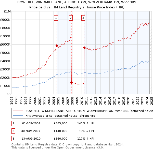 BOW HILL, WINDMILL LANE, ALBRIGHTON, WOLVERHAMPTON, WV7 3BS: Price paid vs HM Land Registry's House Price Index