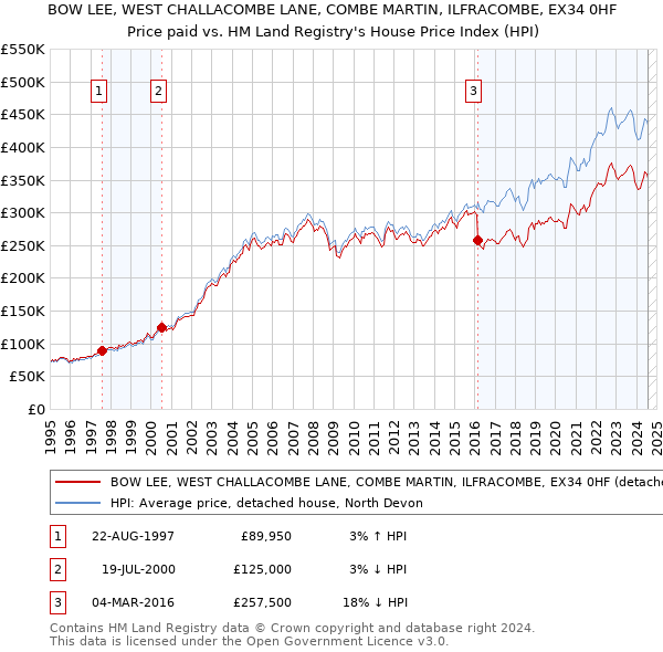 BOW LEE, WEST CHALLACOMBE LANE, COMBE MARTIN, ILFRACOMBE, EX34 0HF: Price paid vs HM Land Registry's House Price Index