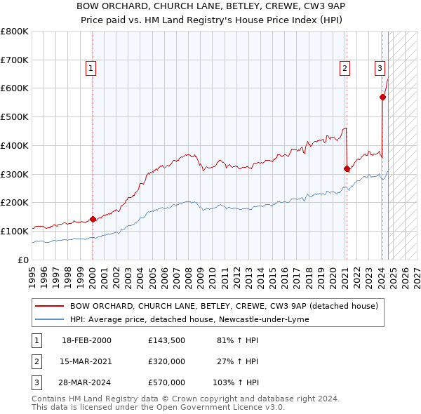 BOW ORCHARD, CHURCH LANE, BETLEY, CREWE, CW3 9AP: Price paid vs HM Land Registry's House Price Index