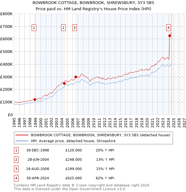 BOWBROOK COTTAGE, BOWBROOK, SHREWSBURY, SY3 5BS: Price paid vs HM Land Registry's House Price Index