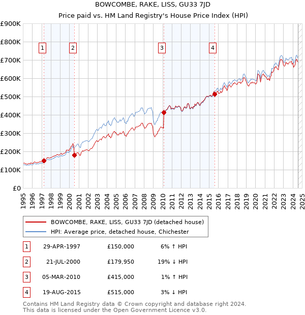 BOWCOMBE, RAKE, LISS, GU33 7JD: Price paid vs HM Land Registry's House Price Index