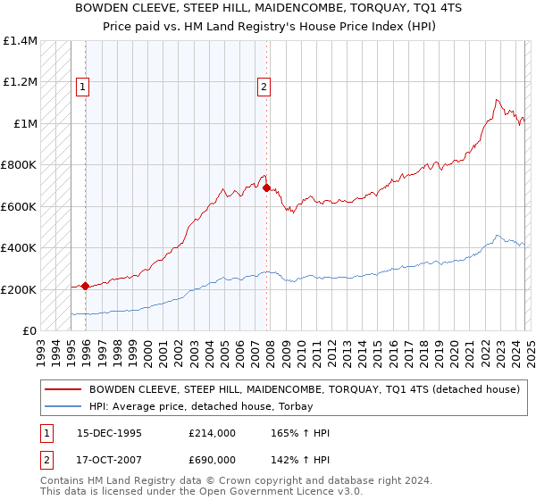 BOWDEN CLEEVE, STEEP HILL, MAIDENCOMBE, TORQUAY, TQ1 4TS: Price paid vs HM Land Registry's House Price Index