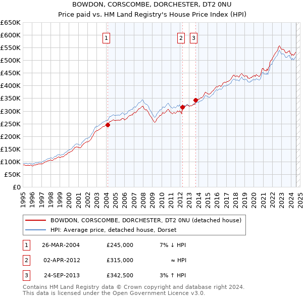 BOWDON, CORSCOMBE, DORCHESTER, DT2 0NU: Price paid vs HM Land Registry's House Price Index