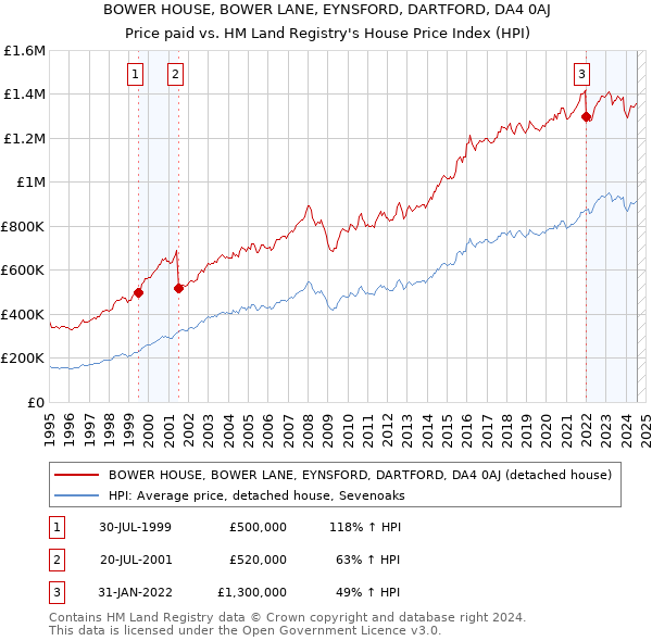 BOWER HOUSE, BOWER LANE, EYNSFORD, DARTFORD, DA4 0AJ: Price paid vs HM Land Registry's House Price Index