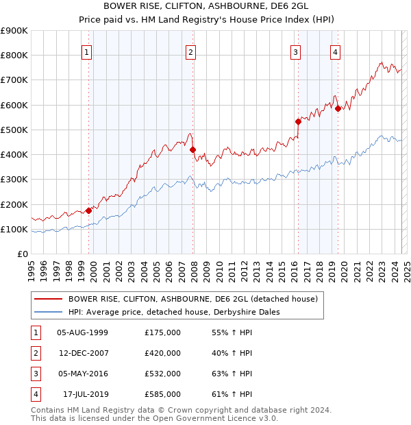 BOWER RISE, CLIFTON, ASHBOURNE, DE6 2GL: Price paid vs HM Land Registry's House Price Index